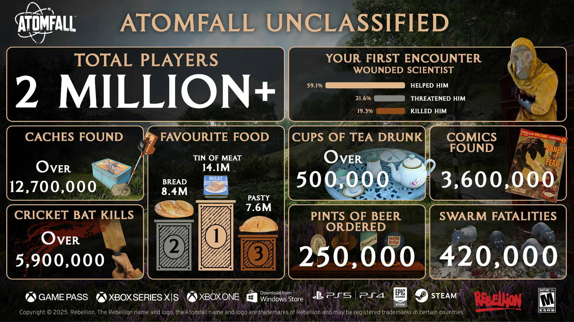 2 миллиона игроков и 6 миллионов убийств битой — две недели в Atomfall - изображение