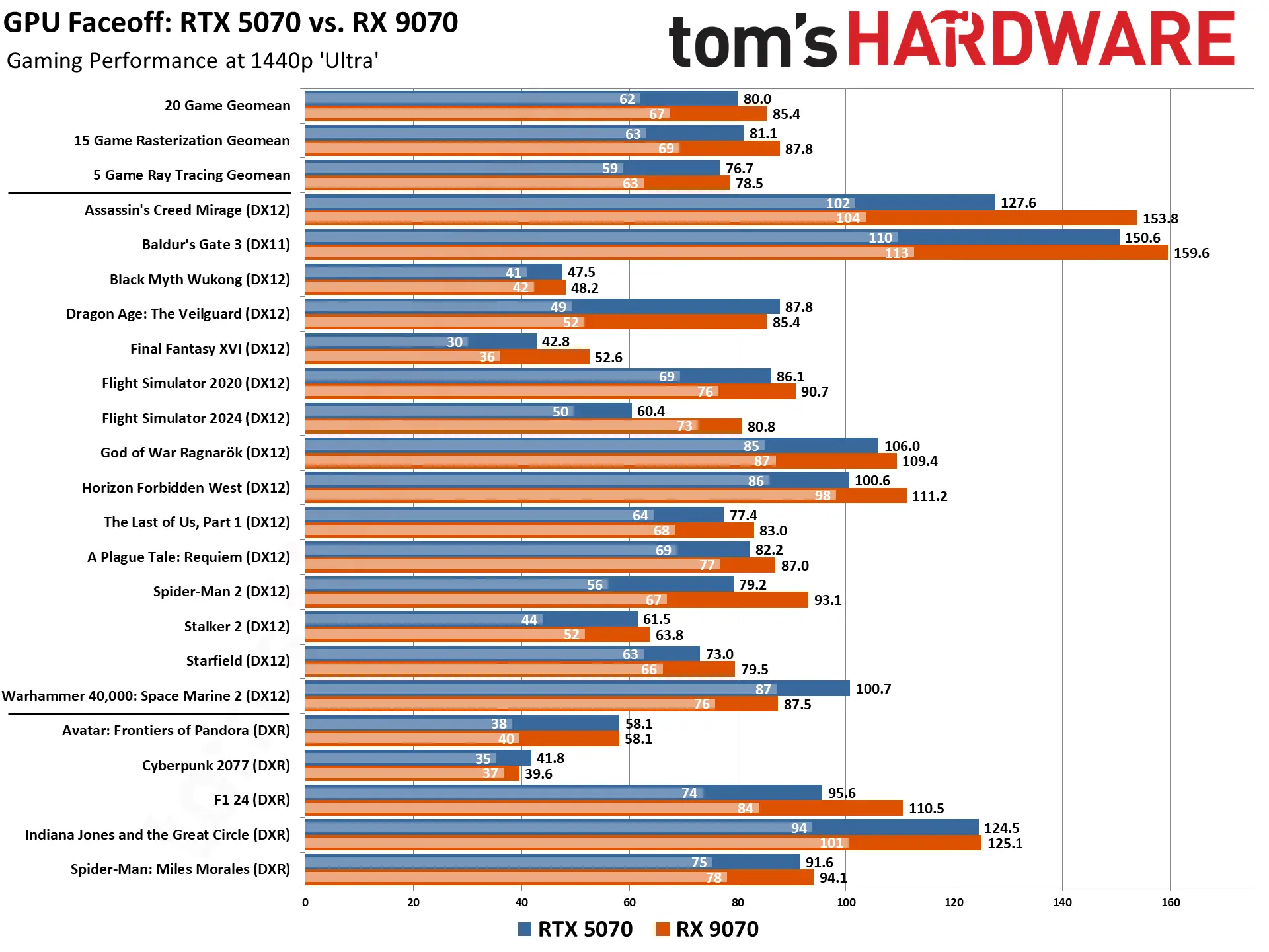 AMD RX 9070 обошла NVIDIA RTX 5070 в новом тесте - изображение