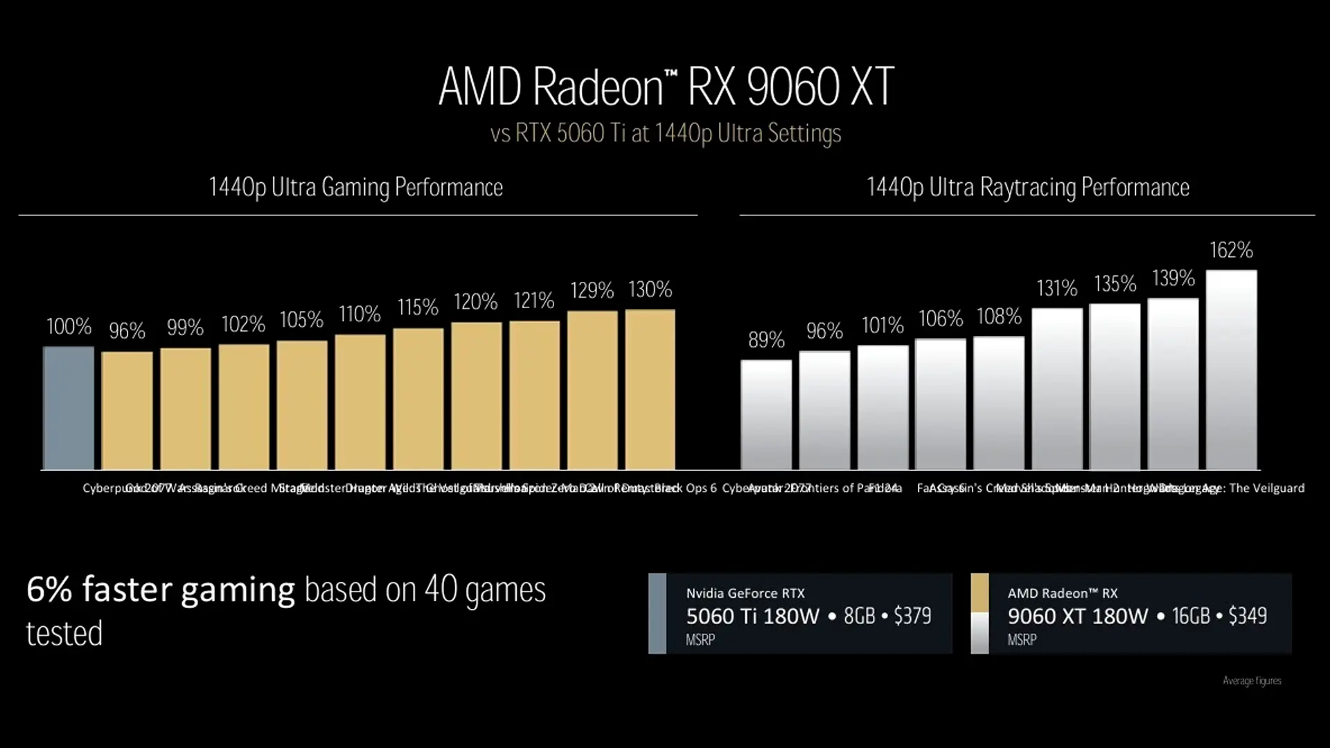 AMD анонсировала Radeon RX 9060 XT — самую быструю видеокарту до $350 - изображение
