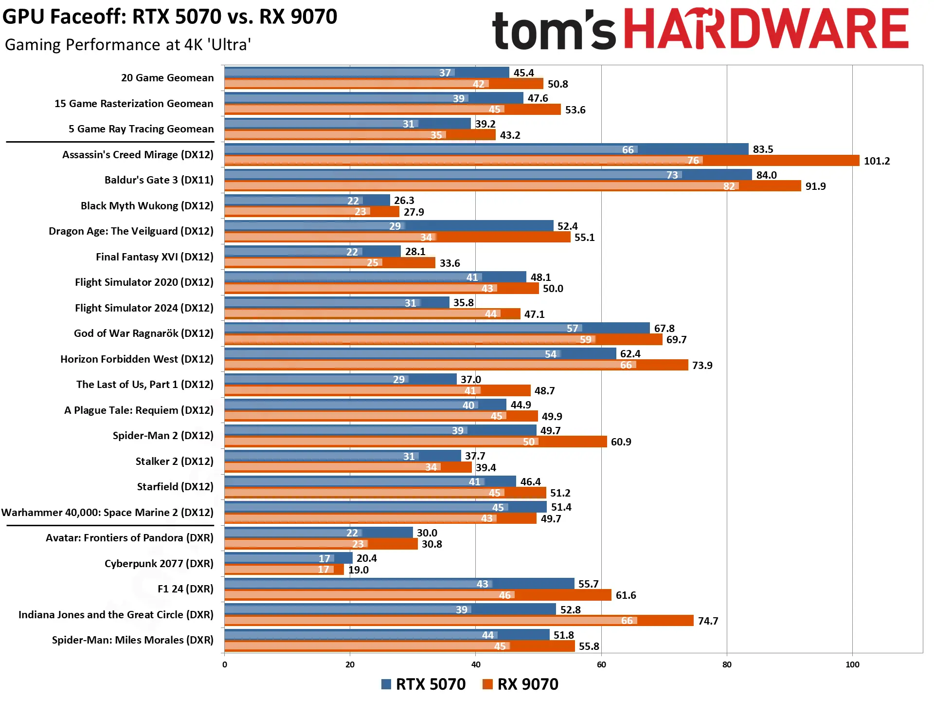 AMD RX 9070 обошла NVIDIA RTX 5070 в новом тесте - изображение