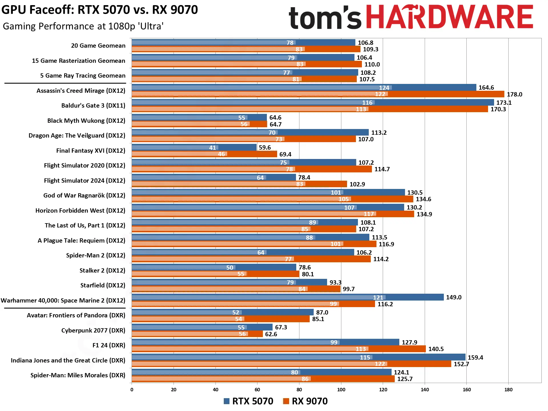 AMD RX 9070 обошла NVIDIA RTX 5070 в новом тесте - изображение