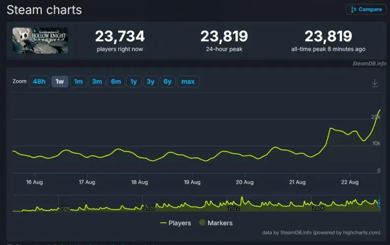 Первая Hollow Knight побила свой рекорд по онлайну в Steam - изображение