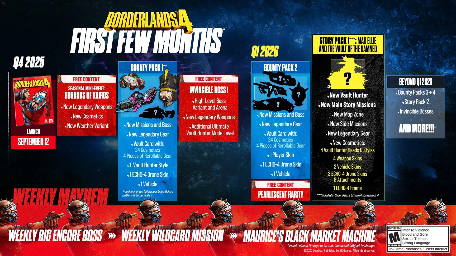 Gearbox раскрыла планы по пострелизной поддержке Borderlands 4 - изображение