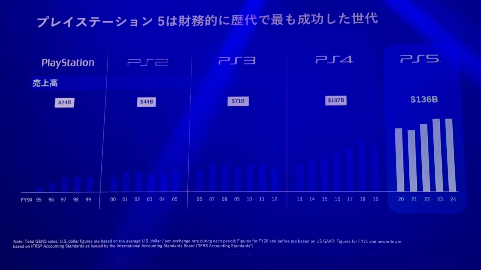 Текущее поколение стало самым прибыльным в истории PlayStation - изображение