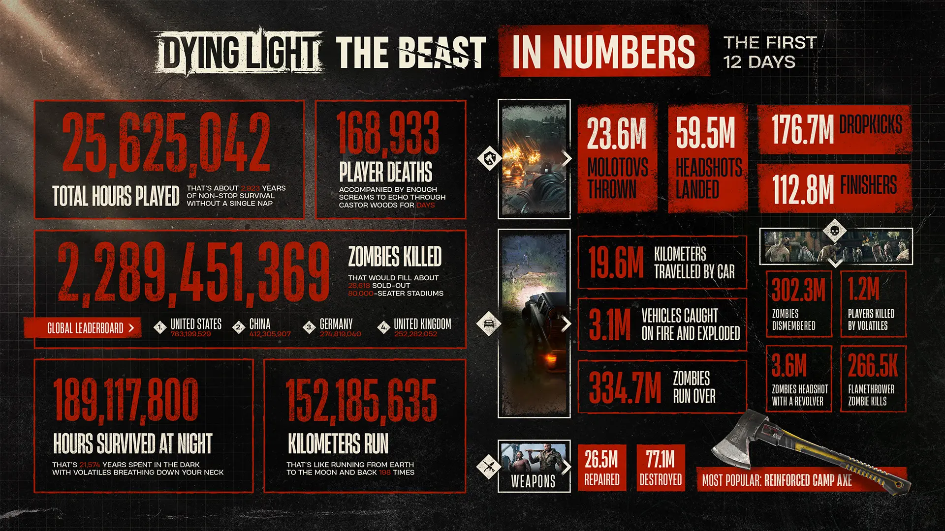 Игроки в Dying Light: The Beast пнули 176 миллионов зомби - изображение