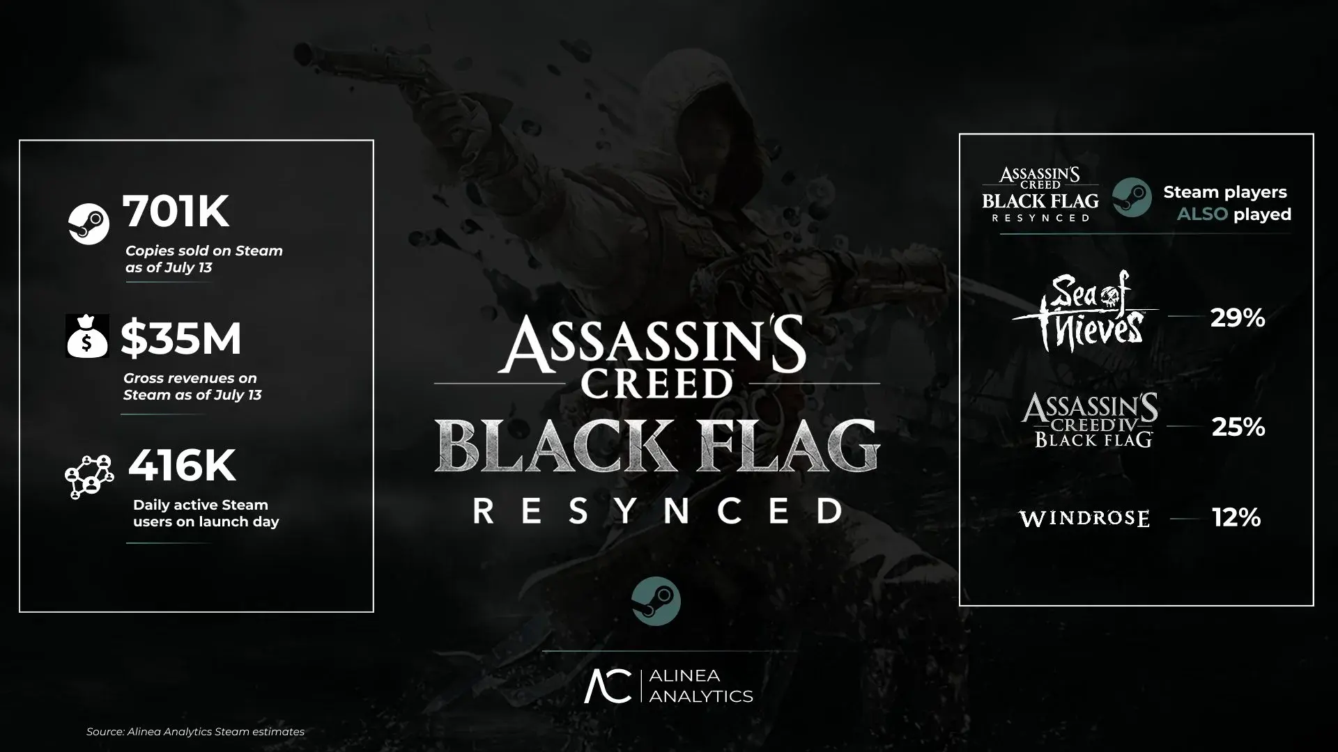 Аналитик: DLC для Black Flag Resynced уже принесли Ubisoft $1 миллион - изображение