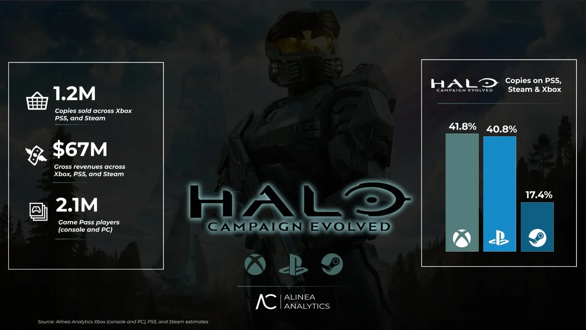 Аналитики: продажи Halo: Campaign Evolved достигли 1,2 миллиона копий - изображение