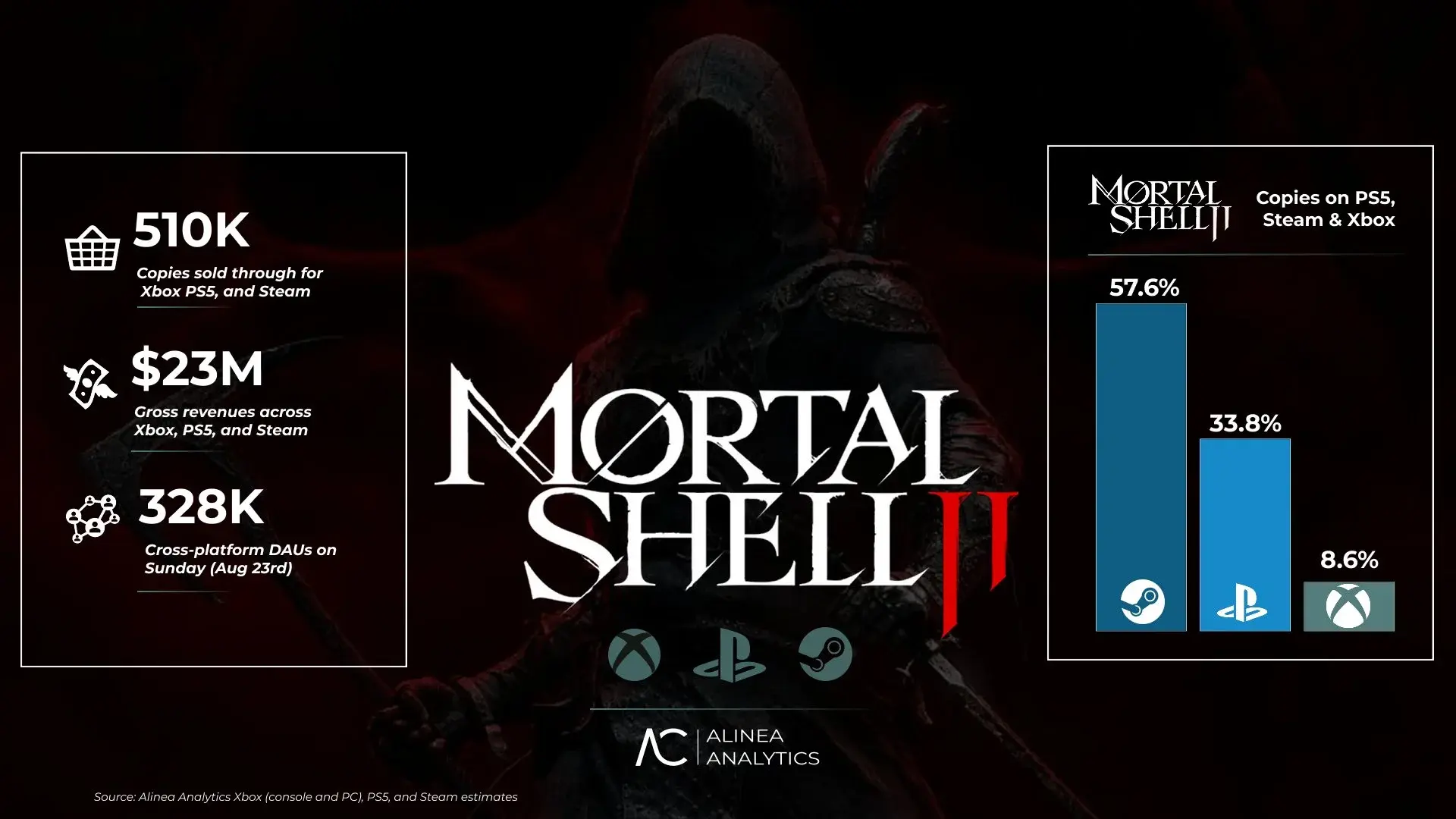 Аналитики: продажи Mortal Shell 2 достигли 510 тысяч копий за 5 дней - изображение