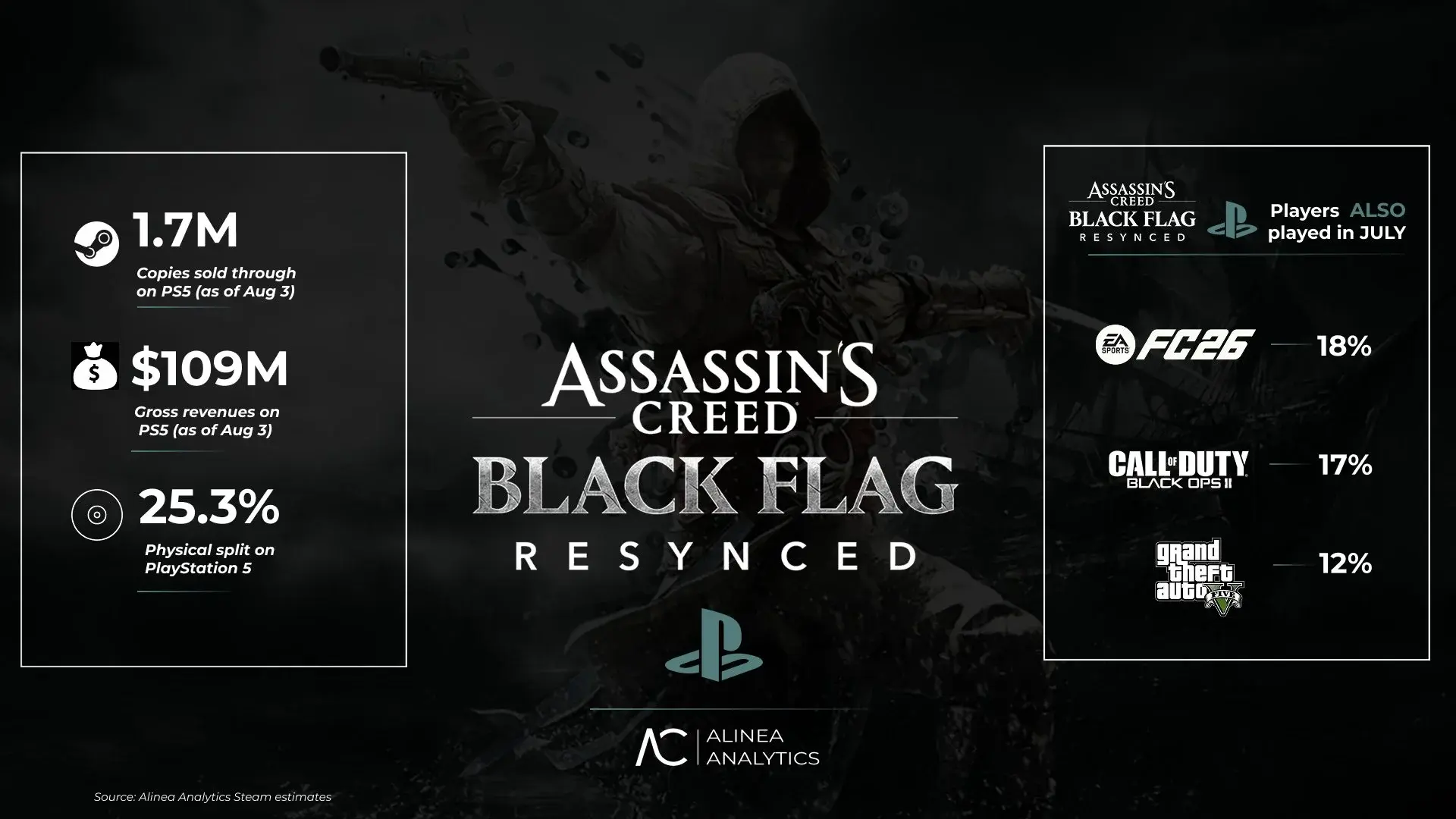 Black Flag Resynced на PS5 принесла Ubisoft больше, чем на ПК и Xbox - изображение