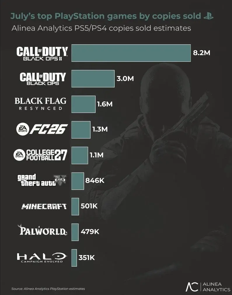 Аналитики: самыми продаваемыми играми июля на PS5 стали порты Black Ops - изображение