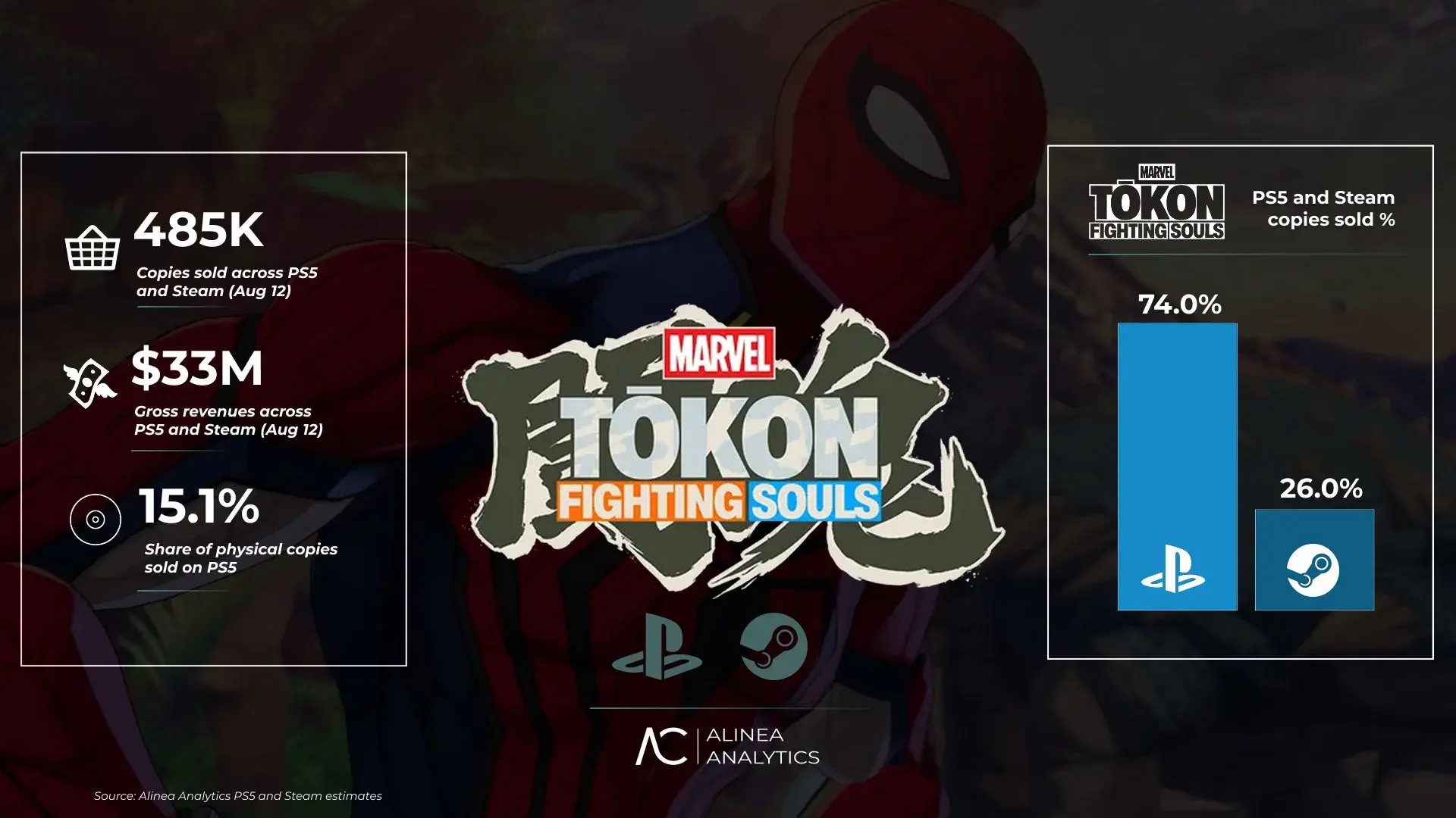 Аналитики: продажи Marvel Tokon: Fighting Souls достигли 485 тысяч копий - изображение