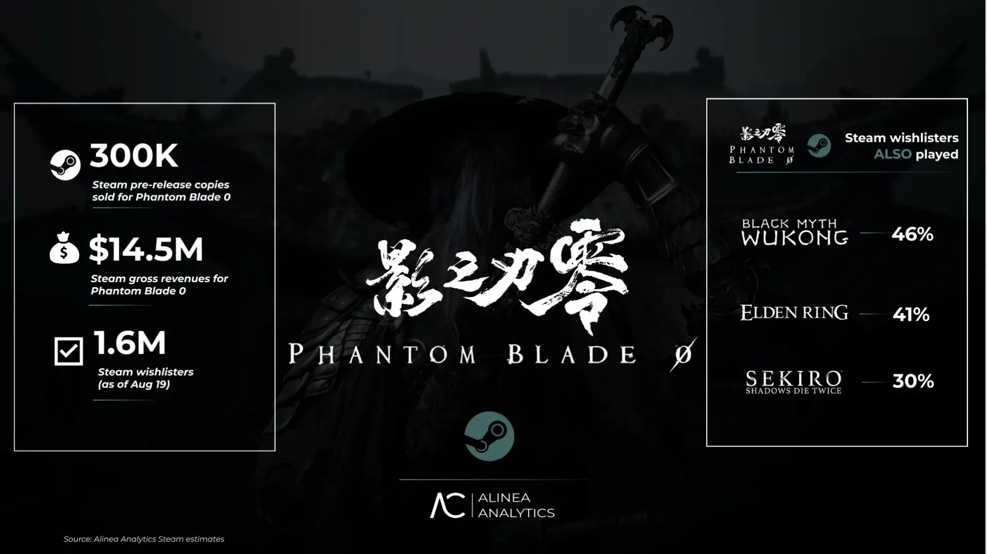 Аналитики: Phantom Blade Zero в Steam предзаказали 286 тысяч раз - изображение