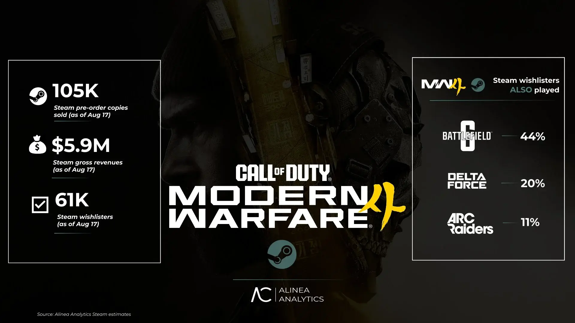 Аналитики: продажи Modern Warfare 4 в Steam превысили 105 тысяч копий - изображение