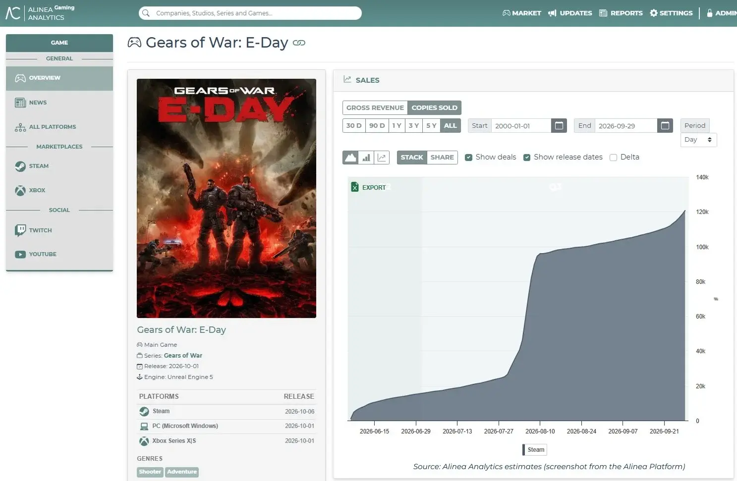 Аналитики: продажи Gears of War: E-Day в Steam достигли 120 тысяч копий - изображение