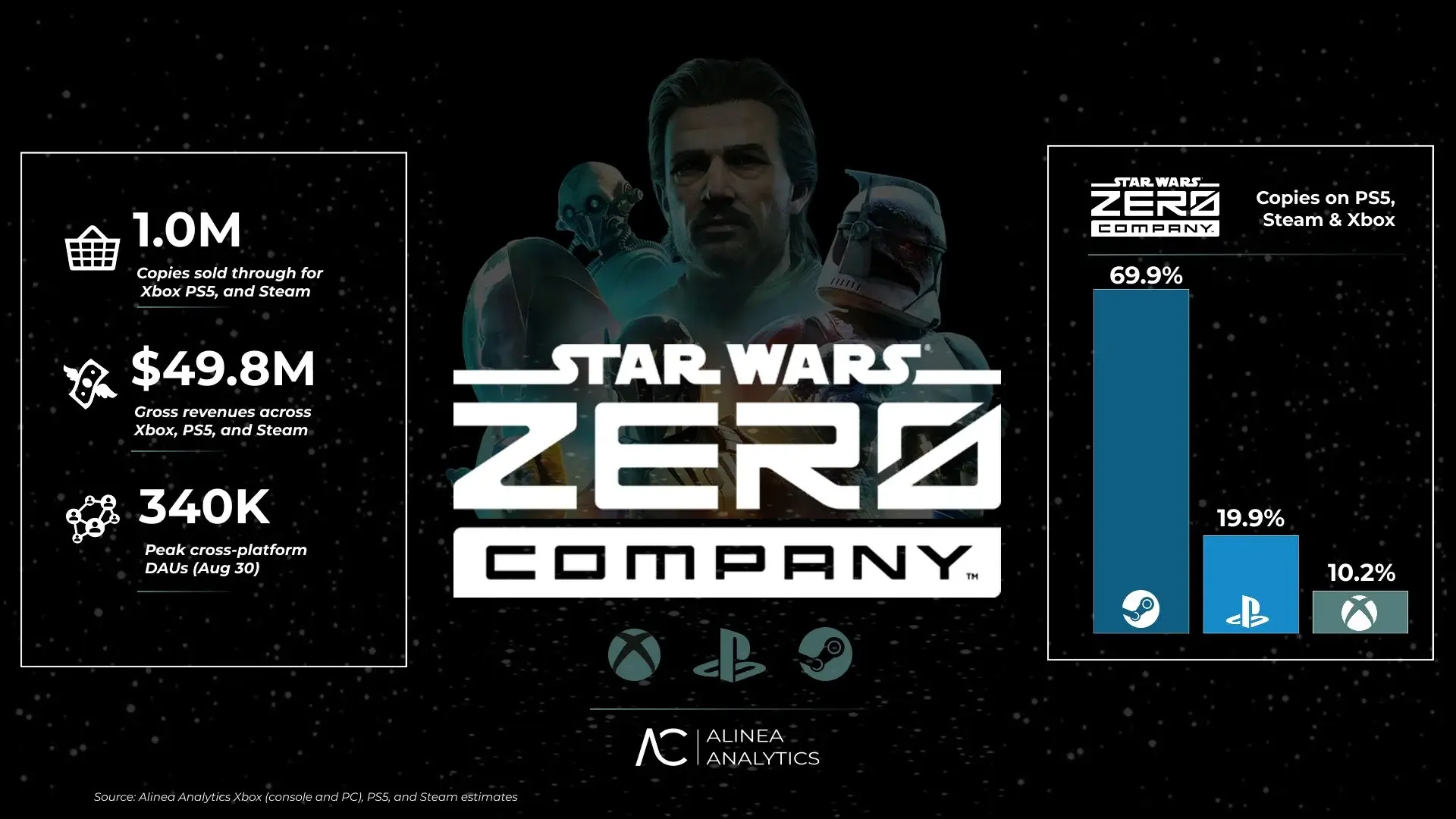 Аналитики: продажи Star Wars Zero Company превысили 1 миллион копий - изображение