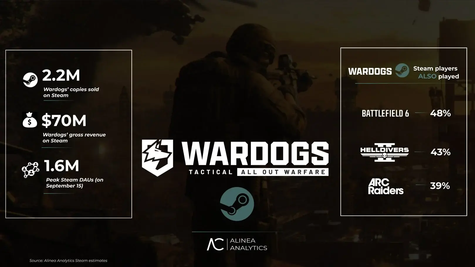 Аналитики: Wardogs продаётся быстрее, чем ARC Raiders - изображение