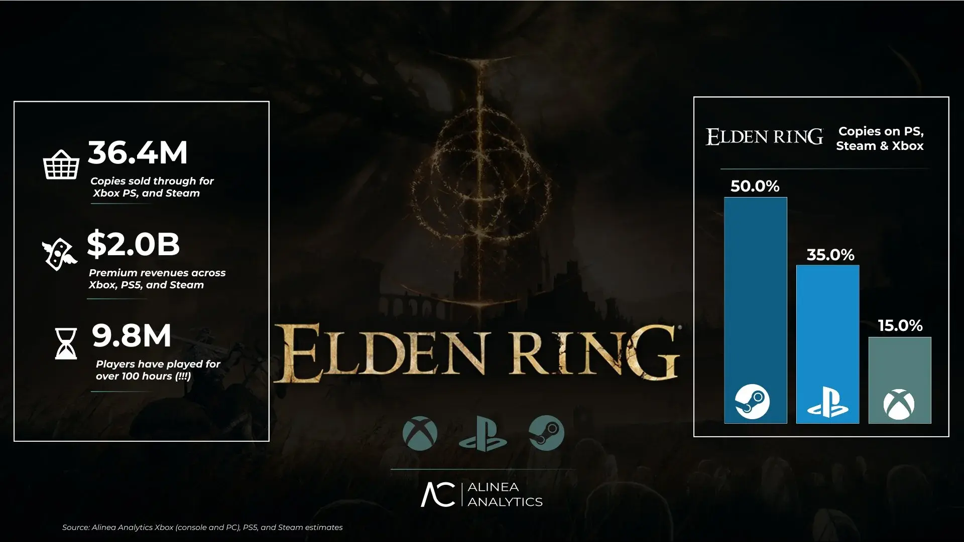 Продажи Elden Ring достигли 36,4 миллиона копий - изображение
