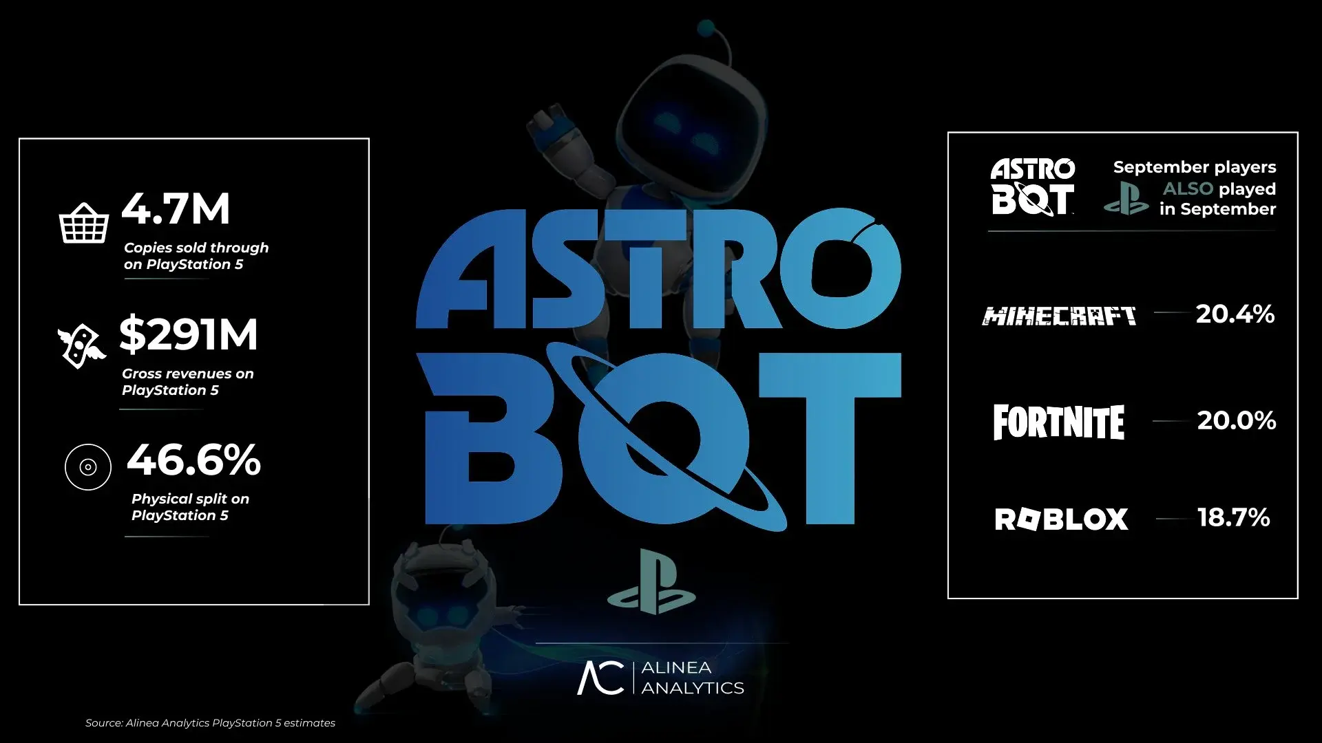 Аналитики: продажи Astro Bot достигли 4,7 миллиона копий - изображение