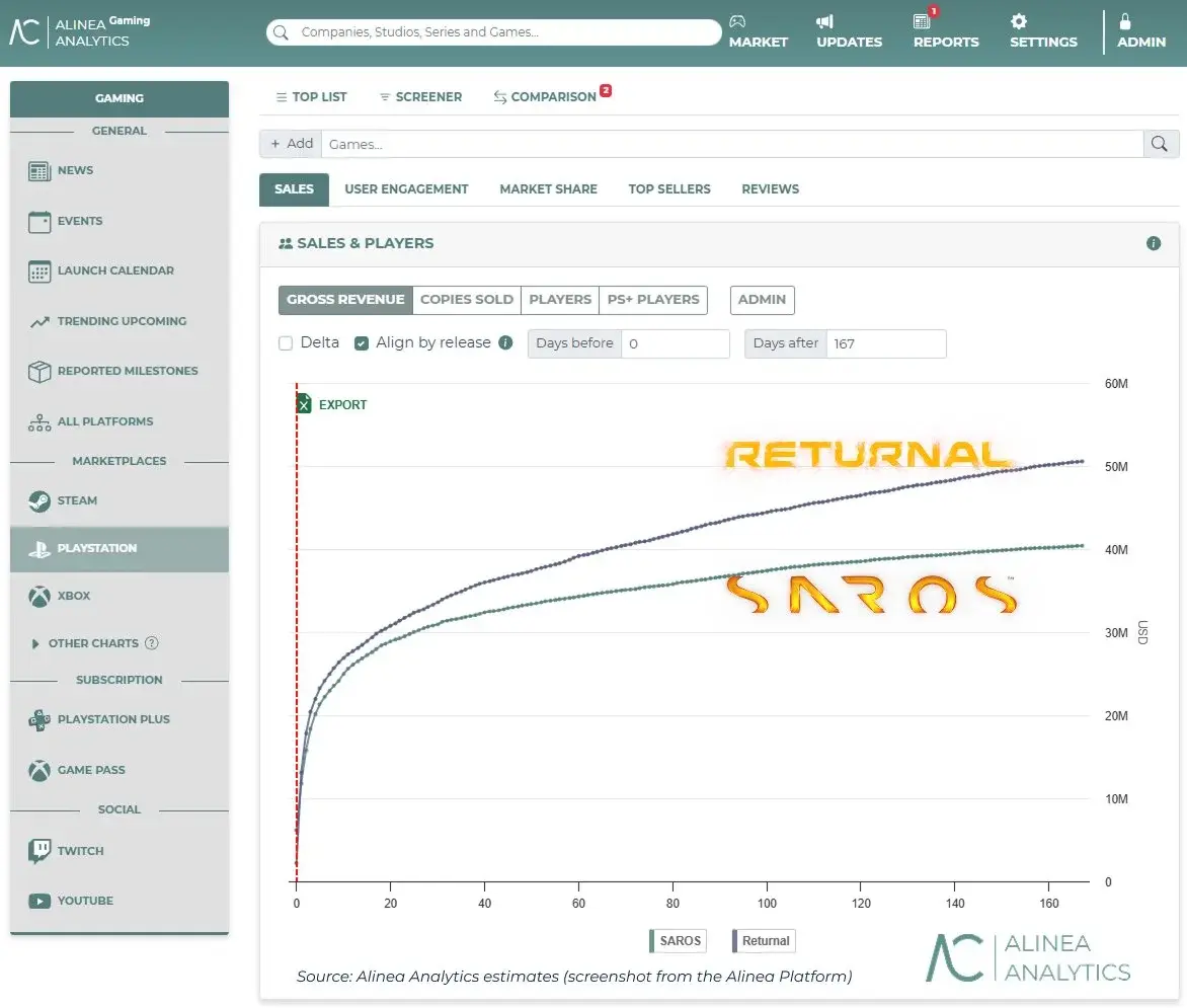 Аналитики: Saros продаётся на 20% хуже Returnal - изображение