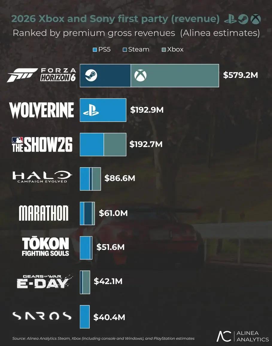 Аналитики собрали топ самых прибыльных релизов Sony и Xbox в 2026 году - изображение