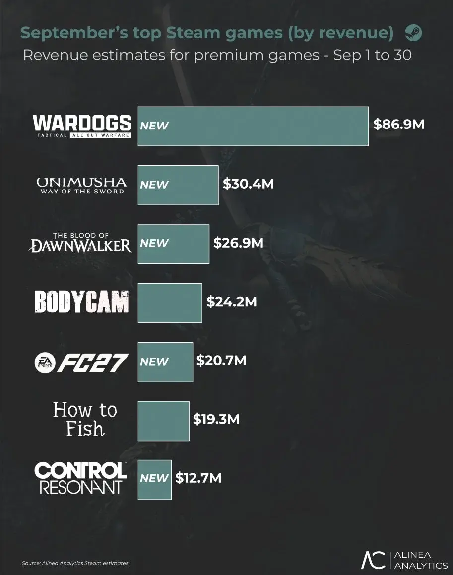 Аналитики: WARDOGS оказалась самой прибыльной игрой сентября в Steam - изображение